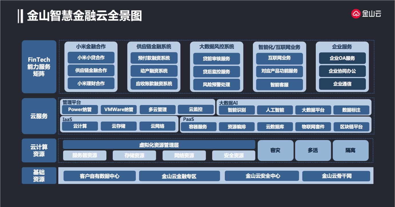 金山金融云:金融科技服務(wù)輸出 &ldquo;ABCD&rdquo;一個不能少
